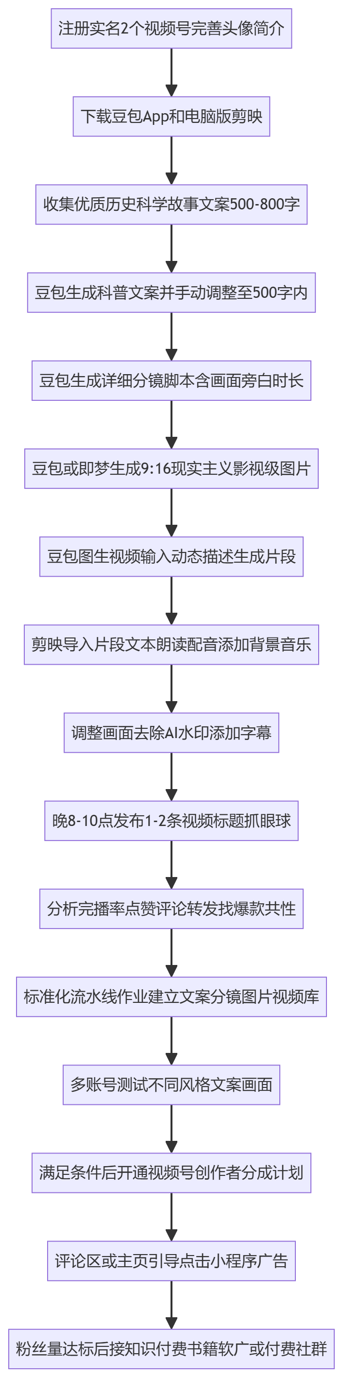 SOP执行流程图